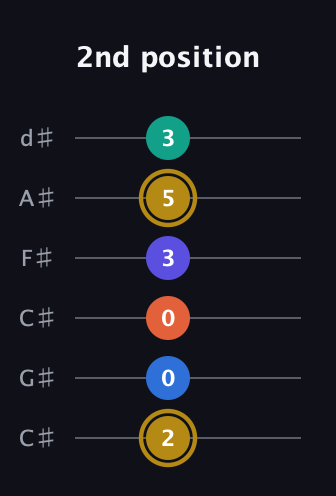 D♯ Half-Diminished 11th Sharp 9th guitar tab — 2nd position (2 0 0 3 5 3) in Drop C Tuning (CGCFAD) · Capo 1