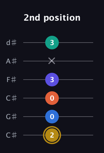 D♯ Half-Diminished 11th Sharp 9th guitar tab — 2nd position (2 0 0 3 x 3) in Drop C Tuning (CGCFAD) · Capo 1