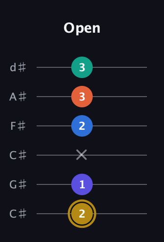 D♯ Half-Diminished 11th Sharp 9th guitar tab — Open (2 1 x 2 3 3) in Drop C Tuning (CGCFAD) · Capo 1