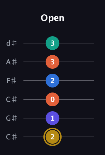 D♯ Half-Diminished 11th Sharp 9th guitar tab — Open (2 1 0 2 3 3) in Drop C Tuning (CGCFAD) · Capo 1