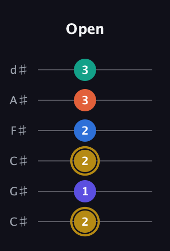 D♯ Half-Diminished 11th Sharp 9th guitar tab — Open (2 1 2 2 3 3) in Drop C Tuning (CGCFAD) · Capo 1