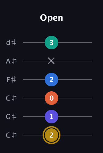 D♯ Half-Diminished 11th Sharp 9th guitar tab — Open (2 1 0 2 x 3) in Drop C Tuning (CGCFAD) · Capo 1
