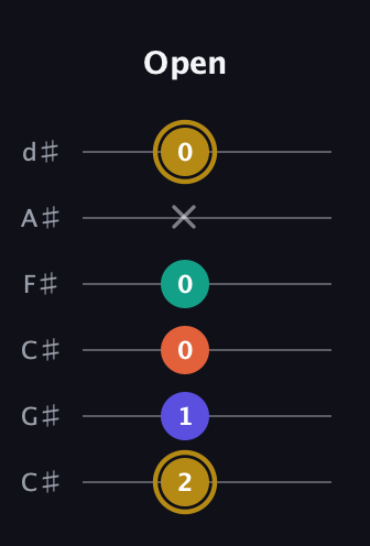 D♯ Half-Diminished 7th Sharp 13th guitar tab — Open (2 1 0 0 x 0) in Drop C Tuning (CGCFAD) · Capo 1