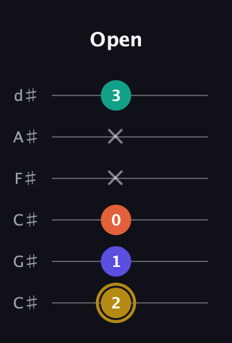 D♯ Half-Diminished 7th Sharp 13th guitar tab — Open (2 1 0 x x 3) in Drop C Tuning (CGCFAD) · Capo 1