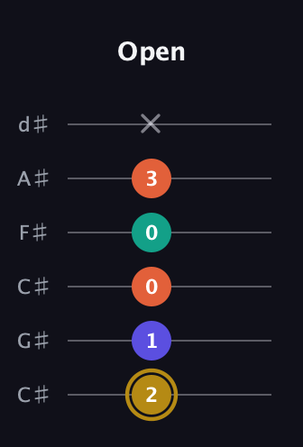 D♯ Half-Diminished 7th Sharp 13th guitar tab — Open (2 1 0 0 3 x) in Drop C Tuning (CGCFAD) · Capo 1
