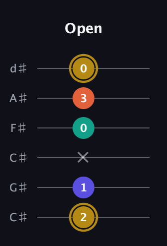 D♯ Half-Diminished 7th Sharp 9th guitar tab — Open (2 1 x 0 3 0) in Drop C Tuning (CGCFAD) · Capo 1
