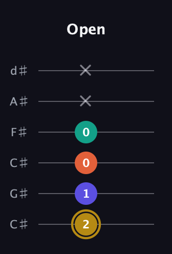 D♯ Half-Diminished 7th guitar tab — Open (2 1 0 0 x x) in Drop C Tuning (CGCFAD) · Capo 1