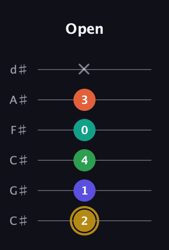 D♯ Half-Diminished 9th Sharp 13th guitar tab — Open (2 1 4 0 3 x) in Drop C Tuning (CGCFAD) · Capo 1