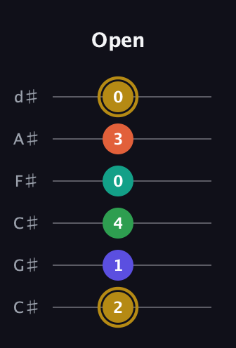 D♯ Half-Diminished 9th Sharp 13th guitar tab — Open (2 1 4 0 3 0) in Drop C Tuning (CGCFAD) · Capo 1