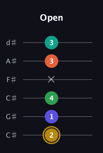 D♯ Half-Diminished 9th Sharp 13th guitar tab — Open (2 1 4 x 3 3) in Drop C Tuning (CGCFAD) · Capo 1