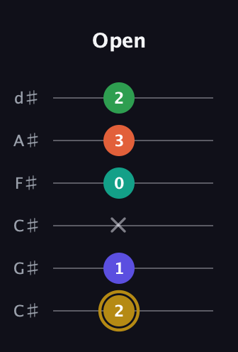 D♯ Half-Diminished 9th guitar tab — Open (2 1 x 0 3 2) in Drop C Tuning (CGCFAD) · Capo 1