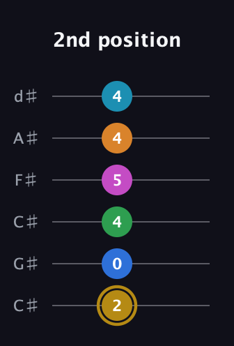 D♯ Major 11th Sharp 5th guitar tab — 2nd position (2 0 4 5 4 4) in Drop C Tuning (CGCFAD) · Capo 1