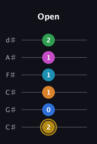 D♯ Major 11th Sharp 5th guitar tab — Open (2 0 1 1 1 2) in Drop C Tuning (CGCFAD) · Capo 1