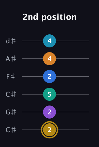 D♯ Major 11th Sharp 9th guitar tab — 2nd position (2 2 5 2 4 4) in Drop C Tuning (CGCFAD) · Capo 1