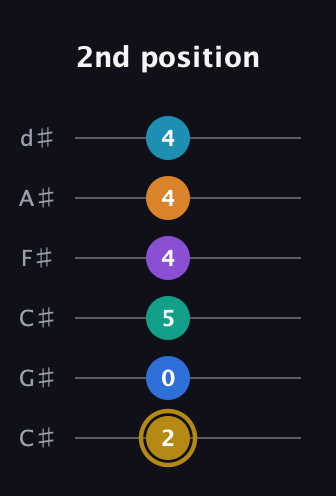 D♯ Major 11th Sharp 9th guitar tab — 2nd position (2 0 5 4 4 4) in Drop C Tuning (CGCFAD) · Capo 1