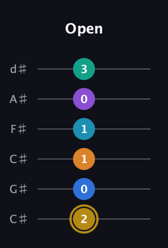 D♯ Major 11th Sharp 9th guitar tab — Open (2 0 1 1 0 3) in Drop C Tuning (CGCFAD) · Capo 1