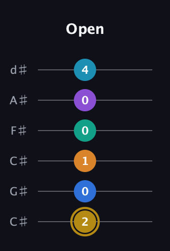 D♯ Major 11th Sharp 9th guitar tab — Open (2 0 1 0 0 4) in Drop C Tuning (CGCFAD) · Capo 1