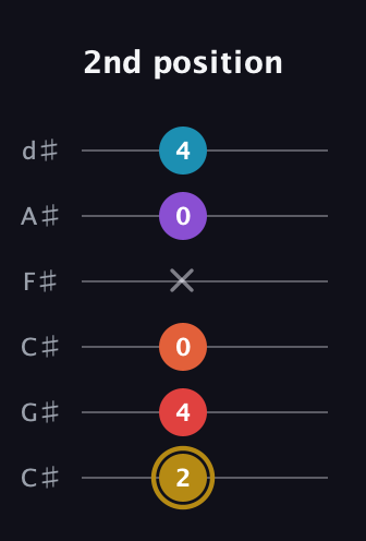 D♯ Major 6th Sharp 13th guitar tab — 2nd position (2 4 0 x 0 4) in Drop C Tuning (CGCFAD) · Capo 1