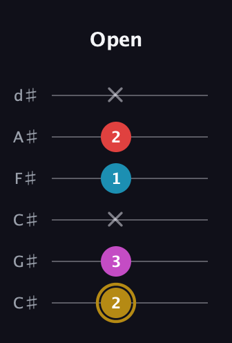 D♯ Major 6th Sharp 5th guitar tab — Open (2 3 x 1 2 x) in Drop C Tuning (CGCFAD) · Capo 1