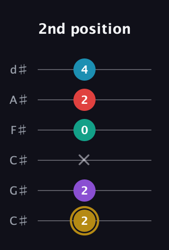 D♯ Major 6th Sharp 9th guitar tab — 2nd position (2 2 x 0 2 4) in Drop C Tuning (CGCFAD) · Capo 1