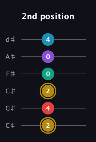 D♯ Major 6th Sharp 9th guitar tab — 2nd position (2 4 2 0 0 4) in Drop C Tuning (CGCFAD) · Capo 1