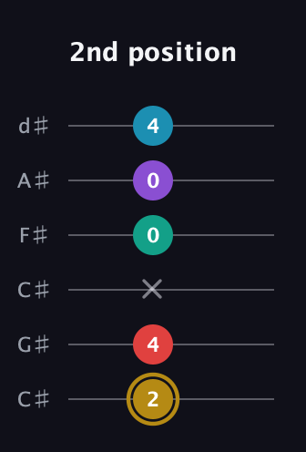 D♯ Major 6th Sharp 9th guitar tab — 2nd position (2 4 x 0 0 4) in Drop C Tuning (CGCFAD) · Capo 1