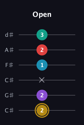 D♯ Major 6th Sharp 9th guitar tab — Open (2 2 x 1 2 3) in Drop C Tuning (CGCFAD) · Capo 1
