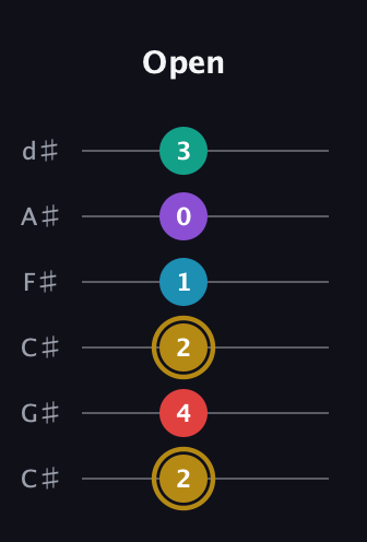 D♯ Major 6th Sharp 9th guitar tab — Open (2 4 2 1 0 3) in Drop C Tuning (CGCFAD) · Capo 1
