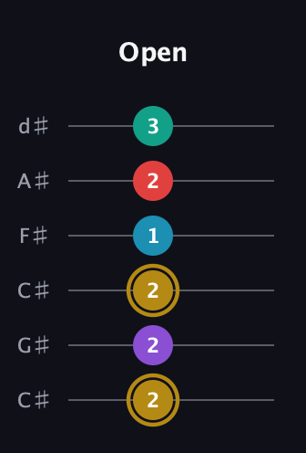 D♯ Major 6th Sharp 9th guitar tab — Open (2 2 2 1 2 3) in Drop C Tuning (CGCFAD) · Capo 1