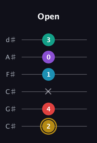 D♯ Major 6th Sharp 9th guitar tab — Open (2 4 x 1 0 3) in Drop C Tuning (CGCFAD) · Capo 1