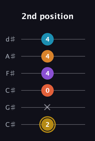 D♯ Major 7th Sharp 13th guitar tab — 2nd position (2 x 0 4 4 4) in Drop C Tuning (CGCFAD) · Capo 1