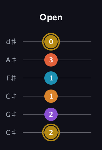D♯ Major 7th Sharp 13th guitar tab — Open (2 2 1 1 3 0) in Drop C Tuning (CGCFAD) · Capo 1