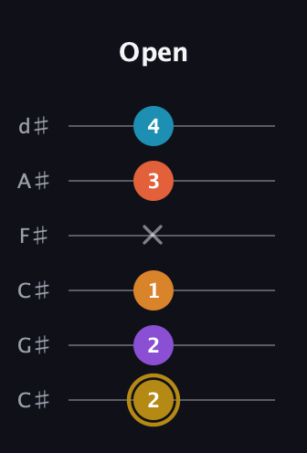 D♯ Major 7th Sharp 13th guitar tab — Open (2 2 1 x 3 4) in Drop C Tuning (CGCFAD) · Capo 1
