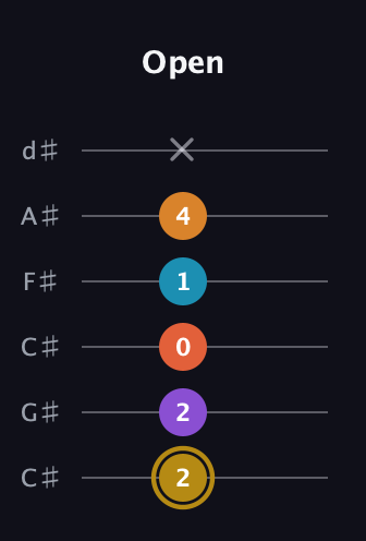 D♯ Major 7th Sharp 13th guitar tab — Open (2 2 0 1 4 x) in Drop C Tuning (CGCFAD) · Capo 1