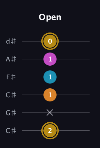 D♯ Major 7th Sharp 5th guitar tab — Open (2 x 1 1 1 0) in Drop C Tuning (CGCFAD) · Capo 1