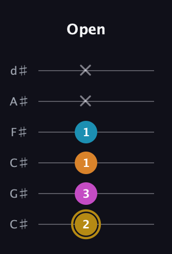 D♯ Major 7th Sharp 5th guitar tab — Open (2 3 1 1 x x) in Drop C Tuning (CGCFAD) · Capo 1