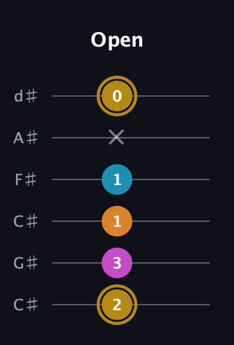 D♯ Major 7th Sharp 5th guitar tab — Open (2 3 1 1 x 0) in Drop C Tuning (CGCFAD) · Capo 1