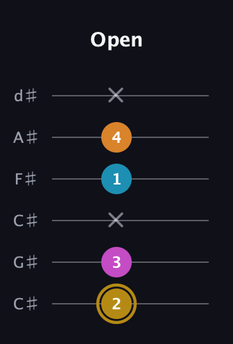 D♯ Major 7th Sharp 5th guitar tab — Open (2 3 x 1 4 x) in Drop C Tuning (CGCFAD) · Capo 1