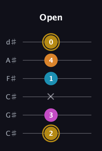 D♯ Major 7th Sharp 5th guitar tab — Open (2 3 x 1 4 0) in Drop C Tuning (CGCFAD) · Capo 1