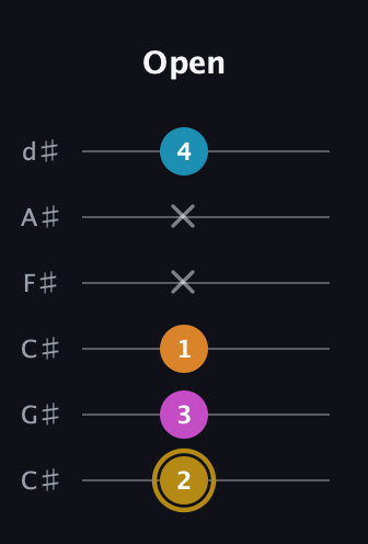 D♯ Major 7th Sharp 5th guitar tab — Open (2 3 1 x x 4) in Drop C Tuning (CGCFAD) · Capo 1