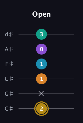 D♯ Major 7th Sharp 9th guitar tab — Open (2 x 1 1 0 3) in Drop C Tuning (CGCFAD) · Capo 1