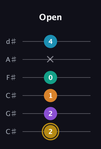 D♯ Major 7th Sharp 9th guitar tab — Open (2 2 1 0 x 4) in Drop C Tuning (CGCFAD) · Capo 1
