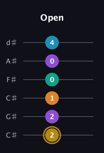 D♯ Major 7th Sharp 9th guitar tab — Open (2 2 1 0 0 4) in Drop C Tuning (CGCFAD) · Capo 1
