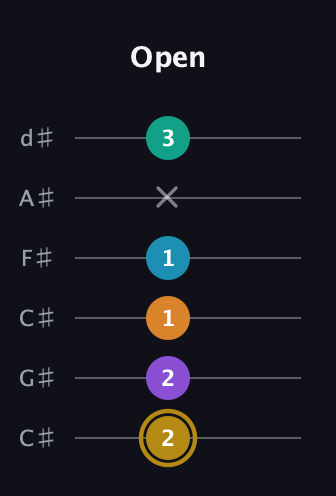 D♯ Major 7th Sharp 9th guitar tab — Open (2 2 1 1 x 3) in Drop C Tuning (CGCFAD) · Capo 1