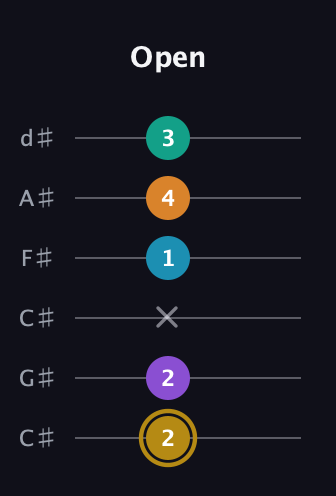 D♯ Major 7th Sharp 9th guitar tab — Open (2 2 x 1 4 3) in Drop C Tuning (CGCFAD) · Capo 1