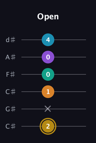 D♯ Major 7th Sharp 9th guitar tab — Open (2 x 1 0 0 4) in Drop C Tuning (CGCFAD) · Capo 1