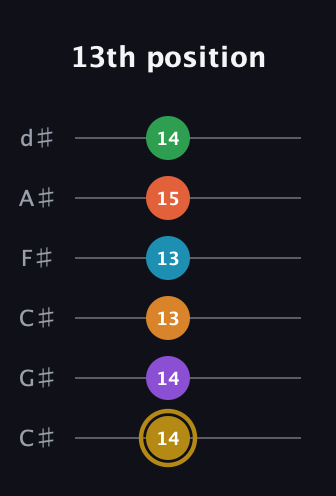 D♯ Major 9th Sharp 13th guitar tab — 13th position (14 14 13 13 15 14) in Drop C Tuning (CGCFAD) · Capo 1
