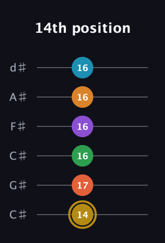D♯ Major 9th Sharp 13th guitar tab — 14th position (14 17 16 16 16 16) in Drop C Tuning (CGCFAD) · Capo 1