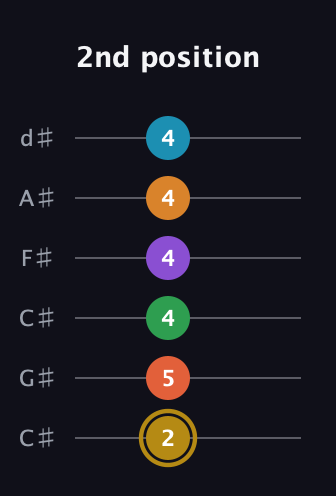 D♯ Major 9th Sharp 13th guitar tab — 2nd position (2 5 4 4 4 4) in Drop C Tuning (CGCFAD) · Capo 1