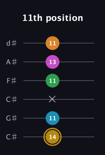 D♯ Major 9th Sharp 5th guitar tab — 11th position (14 11 x 11 13 11) in Drop C Tuning (CGCFAD) · Capo 1
